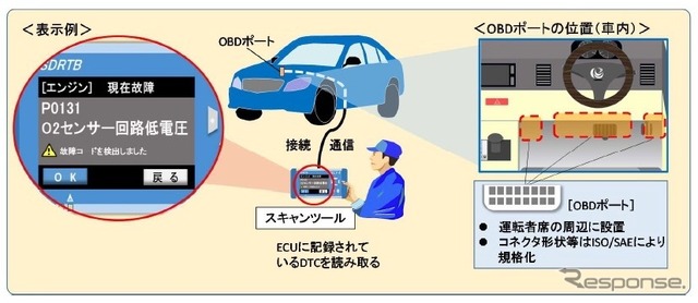 スキャンツールによる読取のイメージ