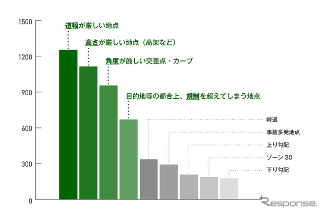 道幅が厳しい地点が一番多く、次いで高さや角度など道幅に関する情報を求めていることがわかる（2019年1月時点、「トラックカーナビ」アプリ内アンケート。ナビタイムジャパン調べ）