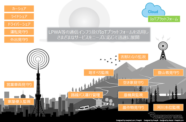 スマートシティ構想