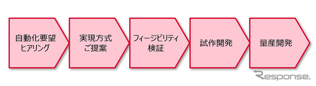 IZACレボリューションによる顧客への自律移動技術適用のプロセス例