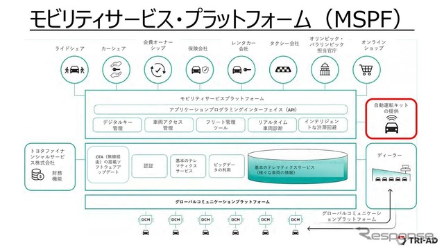 TRI-Aは、車両のビッグデータを活用して新しいサービスを創出する「モビリティサービス・プラットフォーム」(MSPF)を用意した