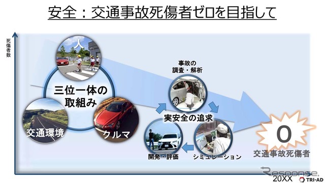 TRI-ADの方向性は交通事故死傷者ゼロを目指すこと