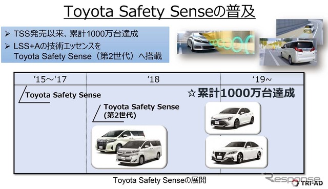 トヨタ・セーフティ・センス搭載車は累計で1000万台を達成したという