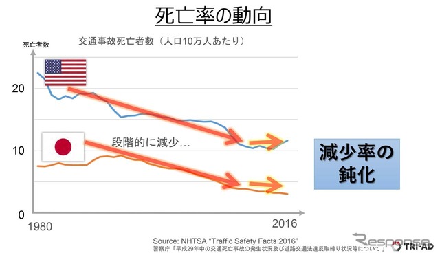 交通事故死亡者は段階的に減少しているが、減少率は低下している