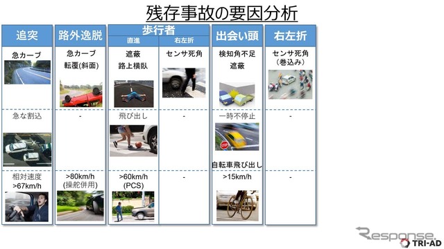 事故の要因交通事故はその要因を分析するのが極めて重要