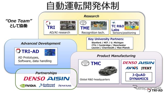 自動運転の開発は様々な会社以外に大学なども加わる産学連携の事業となっている