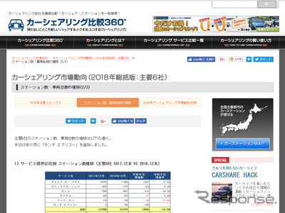 カーシェアリング比較360°