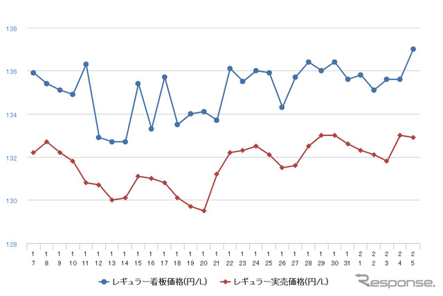 レギュラーガソリン実売価格（「e燃費」調べ）