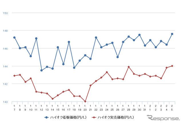 ハイオクガソリン実売価格（「e燃費」調べ）