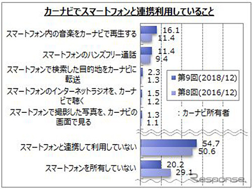 カーナビとスマートフォンで連携していること