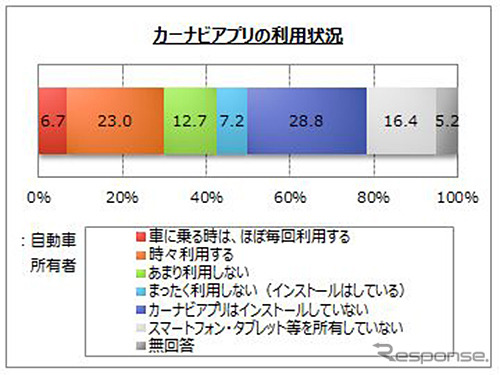 カーナビアプリの利用状況