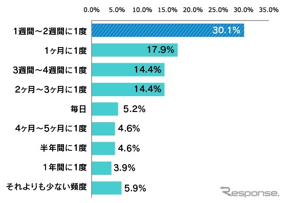 愛車の写真をSNSに公開したことがあるバイク女子のうち、月に1度以上の頻度で公開しているのは66.7%。