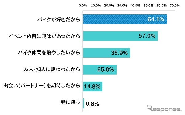 バイクイベントへの参加理由は「バイクが好きだから」（64.1%）が最多。