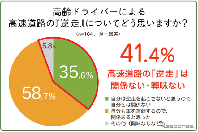 高齢ドライバーによる高速道路の逆走についてどう思うか