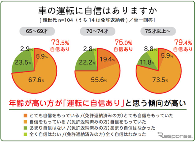 車の運転に自信はあるか（年齢別）