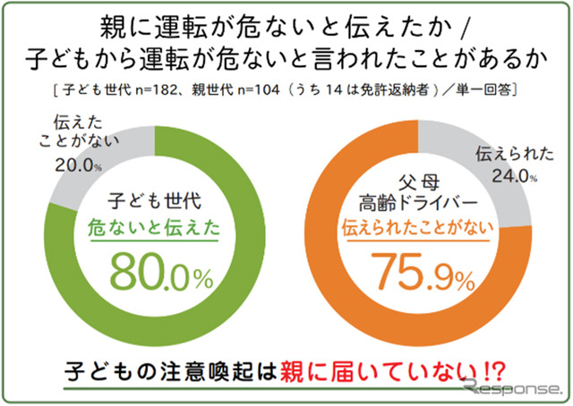 親に運転が危ないと伝えたか/子どもから運転が危ないと言われたことがあるか