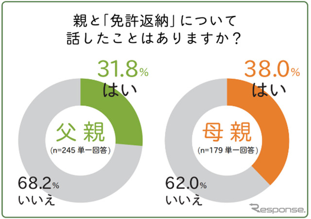 親と免許返納について話したことはあるか