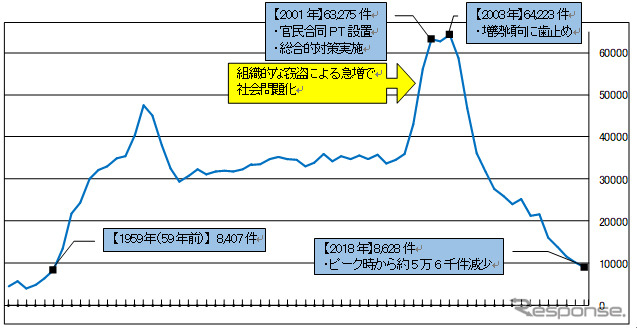 自動車盗難認知件数の推移