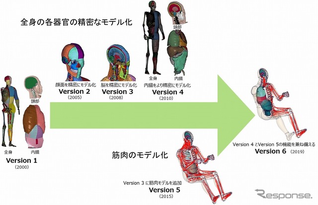 THUMS バージョンごとの進化点