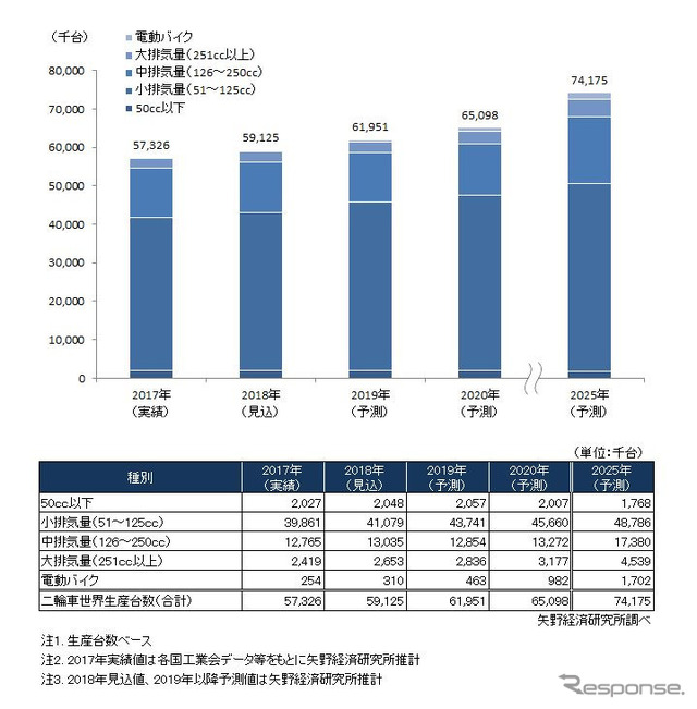 世界の二輪車の種別生産台数予測