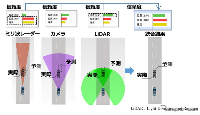 悪天候時に先行車検知による自動ブレーキを想定した一例