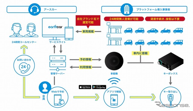 ドアロックの解錠/施錠にキーアプリを採用