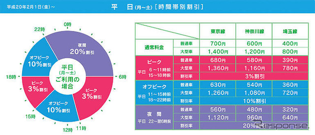 首都高、ETC車を対象に時間帯割引　2月1日から