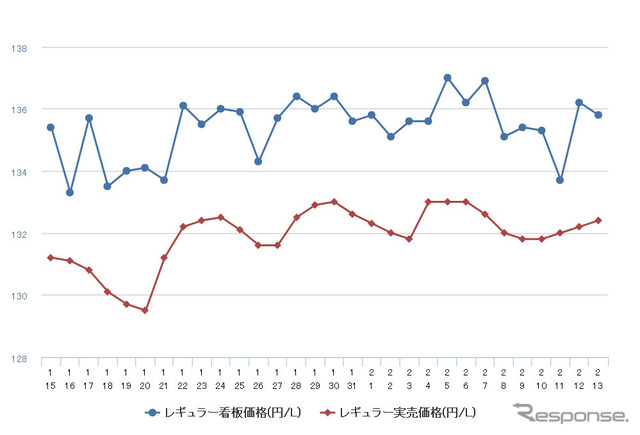 レギュラーガソリン実売価格（「e燃費」調べ）