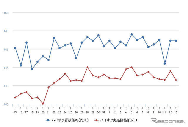 ハイオクガソリン実売価格（「e燃費」調べ）