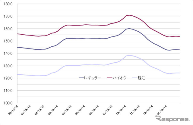 給油所のガソリン小売価格推移（資源エネルギー庁の発表をもとにレスポンス編集部でグラフ作成）