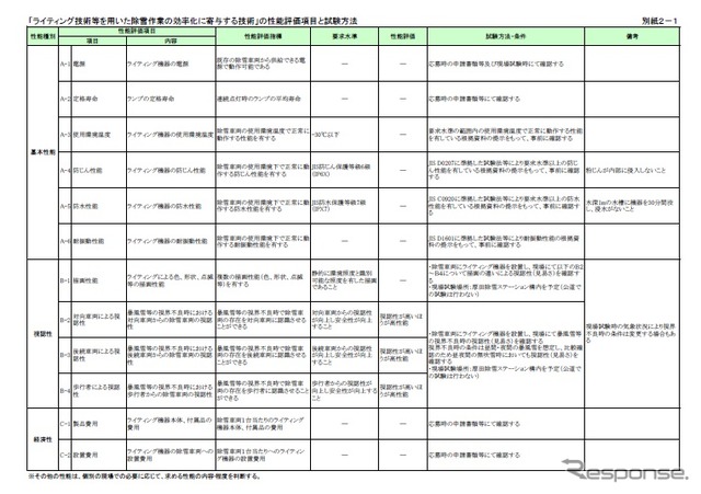 「ライティング技術等を用いた除雪作業の効率化に寄与する技術」の性能評価項目と試験方法