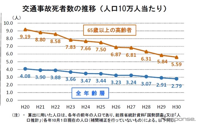 交通事故死者数の推移（人口10万人当たり）