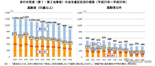 歩行中死者（第1・第2当事者）の法令違反状況の推移