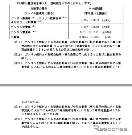 ガソリン直噴車に導入するPM排出量規制