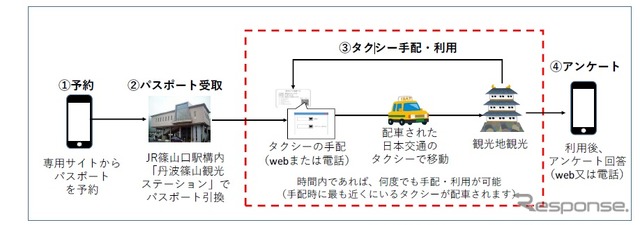 タクシー乗り放題サービスの利用イメージ