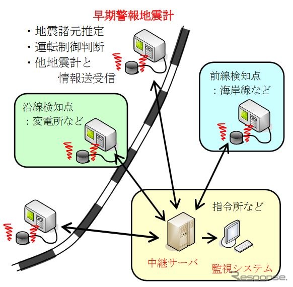 JR各社の新幹線で導入されている早期警報地震計の概要。各検知点と中継サーバーで相互にやりとりを行ない、指令所などの監視システムに情報を表示する。