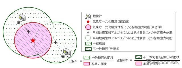 赤い気象庁の警報出力範囲と早期地震警報アルゴリズムの警報出力範囲が重なる部分が「列車を止めるべき領域に警報を出した」ものとされ、その部分が多いほど「空振り率」が低く正解率が高くなる。新アルゴリズムではその点の改良を加えている。