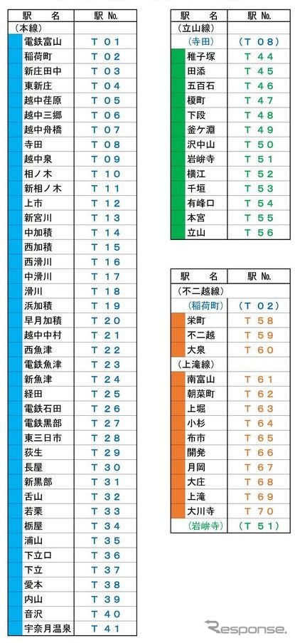 富山地方鉄道鉄道線の駅ナンバリング一覧。駅名標などの表示では角丸四角形で色分けされる。