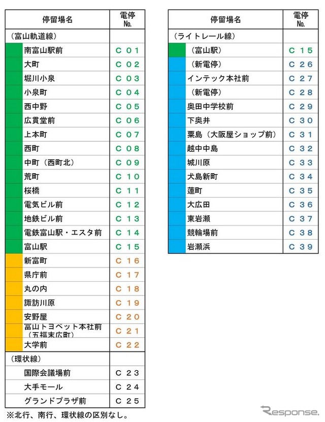 富山地方鉄道富山軌道線の停留場ナンバリング一覧。将来、直通する富山ライトレール線にも同様のナンバリングが付けられる。停留場名標などの表示では丸型で色分けされる。