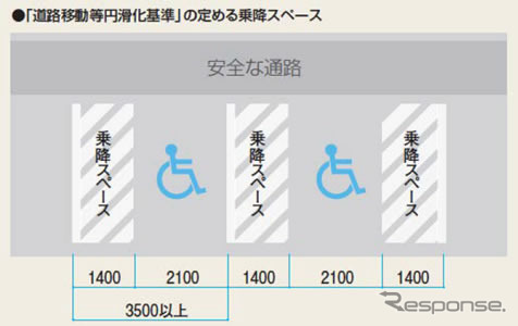 「道路移動等円滑化基準」の定める乗降スペース