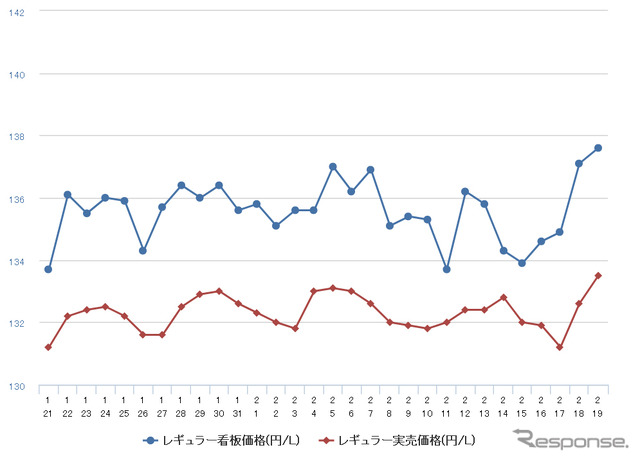 レギュラーガソリン実売価格（「e燃費」調べ）