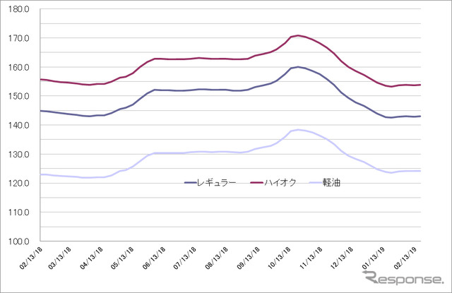 給油所のガソリン小売価格推移（資源エネルギー庁の発表をもとにレスポンス編集部でグラフ作成）