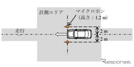 停止時・低速走行時の自動車騒音測定方法のJISを制定