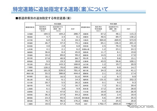 特定道路に追加指定する道路（案）