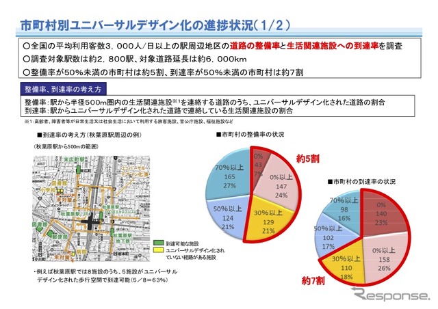 市町村別ユニバーサルデザイン化の進捗状況