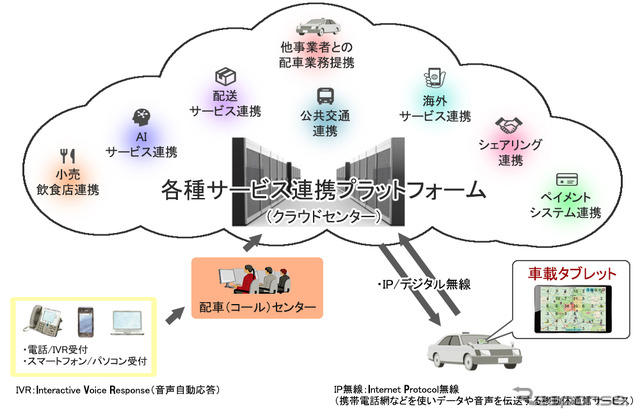 タクシー業務クラウドサービスに対応した車載タブレット用システム