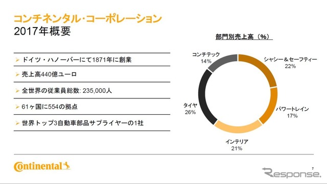 コンチネンタルの事業ポートフォリオ