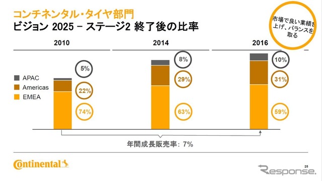 APAC市場は現在10％ほどだが、これを市場に合わせた形にする