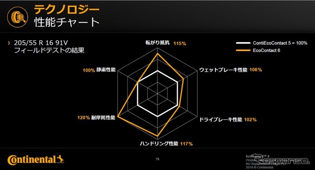 従来コンフォートタイヤよりどの性能もアップ