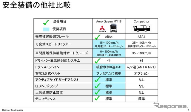 新型エアロクイーンと他社の大型観光バスとの機能比較